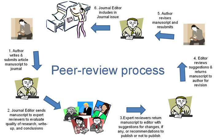 what is a peer reviewed research journal